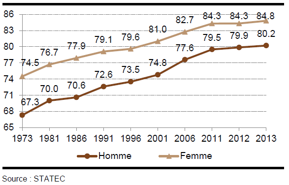 Évolution de l’espérance de vie à la naissance entre 1972/1974 et 2012/2014