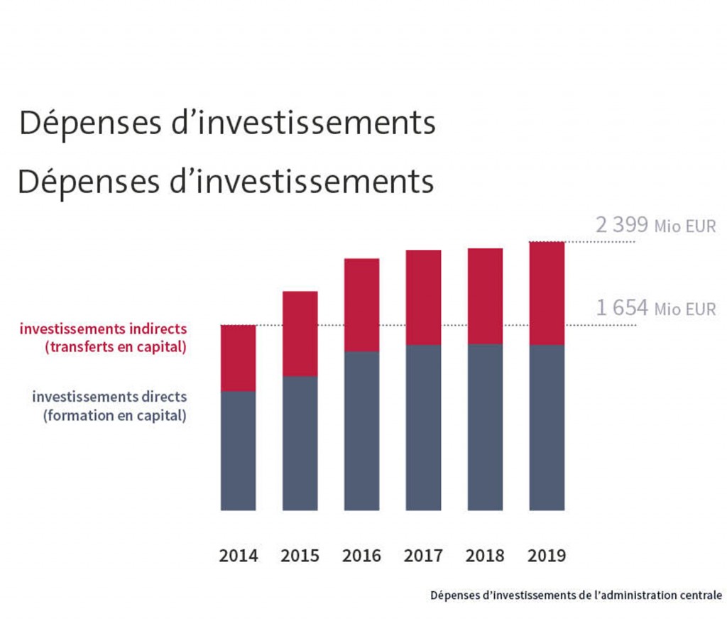 490_0008_14342658_depenses_investissement