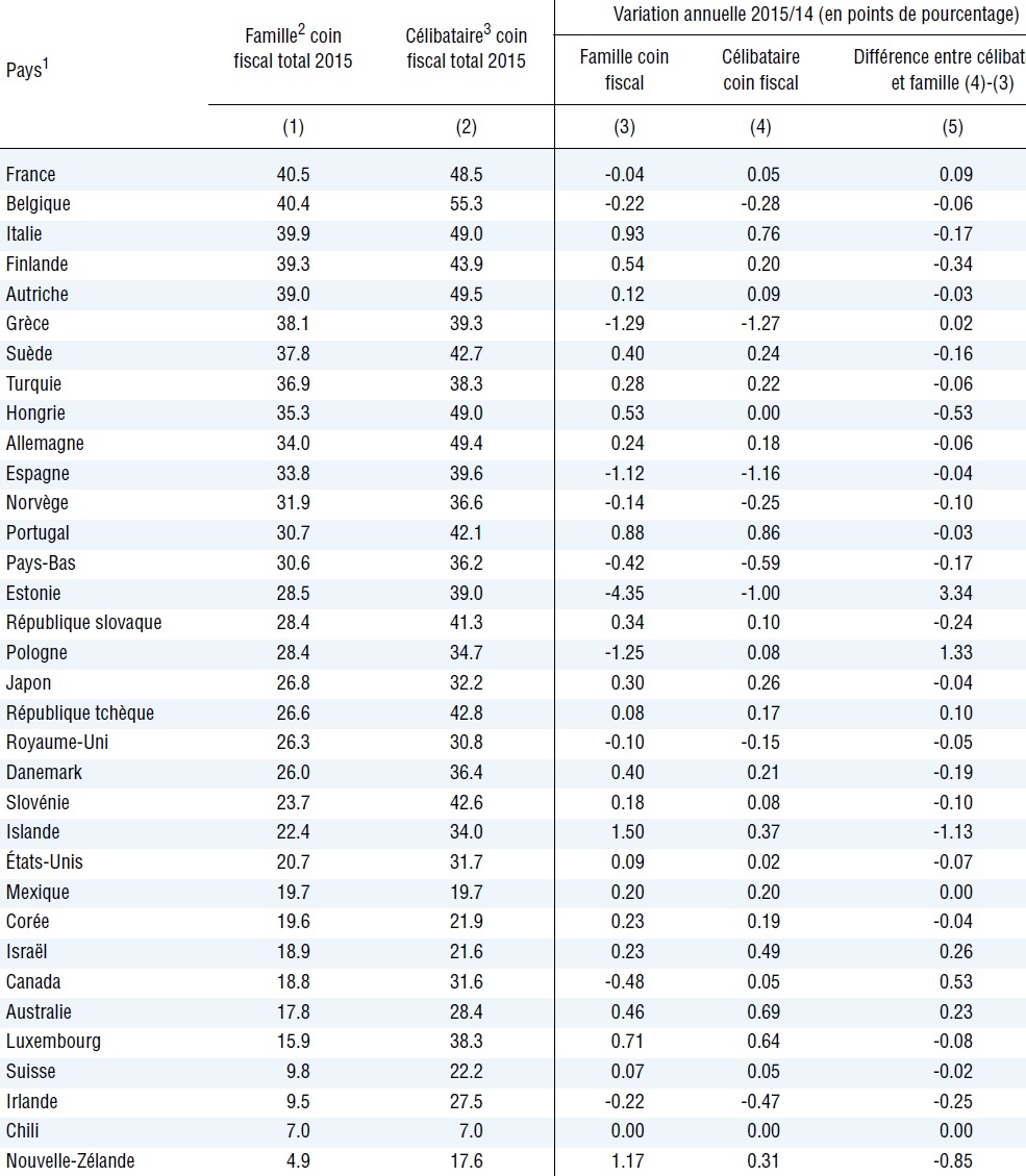 coinfiscalcélibfamille