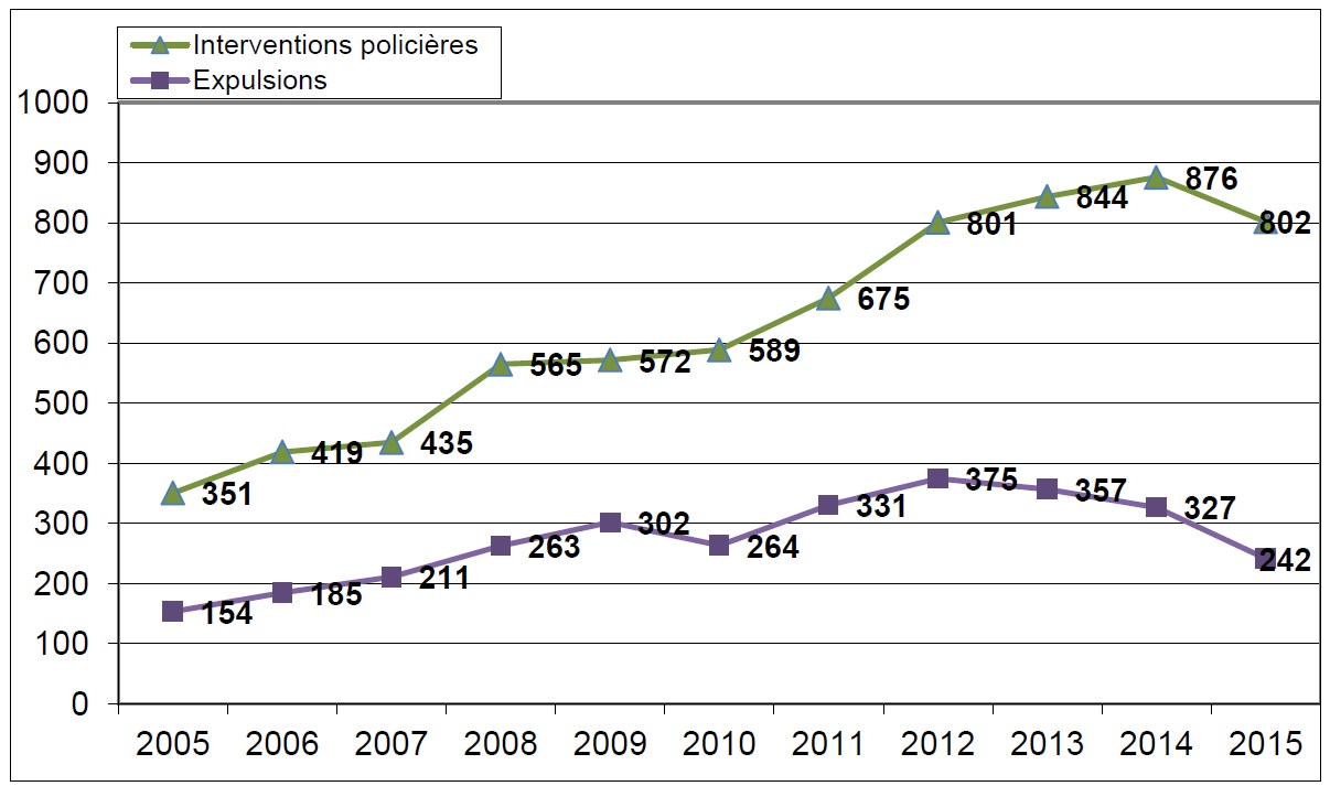 Source graphiques : police grand-ducale