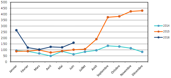 Évolution du nombre de demandeurs d'asile au Luxembourg depuis 2014. (Source : gouvernement.lu)