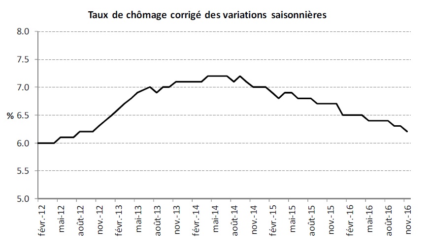 Luxembourg le taux de chômage atteint son plus bas niveau depuis quatre ans