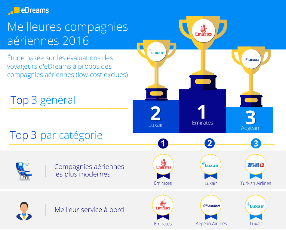 (Infographie : eDreams)