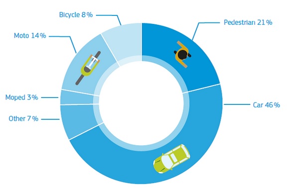 Source : CARE (EU road accidents database)