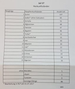 Le dernier recensement de l'AFA fait état de 683 demandeurs d'asile. Leur présence dans les lieux est limité à six mois.