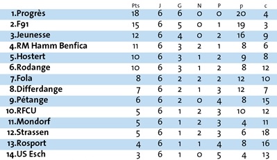 Le classement après la 6e journée