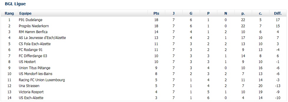 Classement de BGL Ligue après la 7e journée.