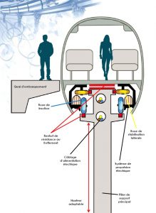 Une vue en coupe d'un monorail. Le groupe Rollinger préconise le modèle sur roues, pour sa sécurité et ses performances. (Illustrations : groupe Guy Rollinger)