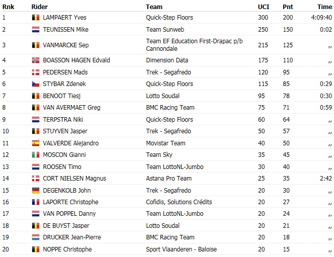 Top 20 de l'épreuve hommes