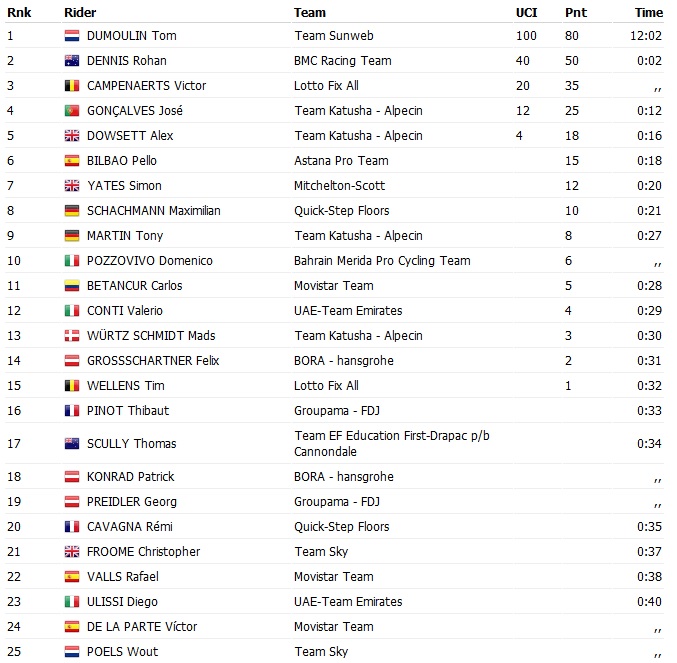 Le classement des 25 premiers