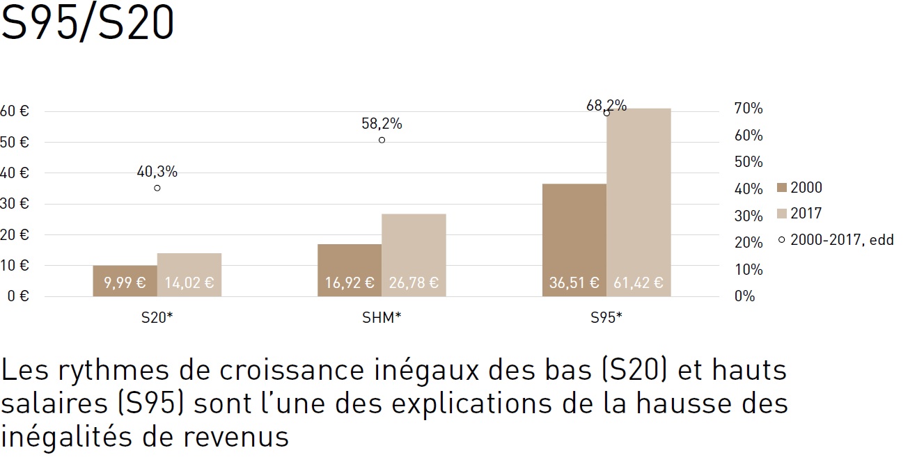 hauts-et-bas-salaires