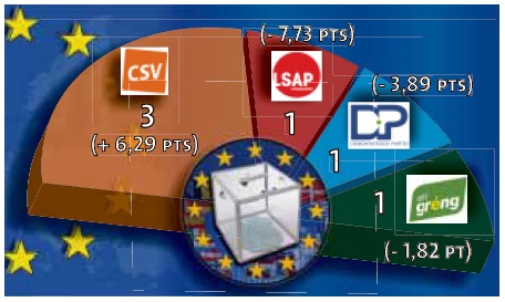 Répartition des sièges en 2014