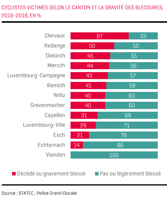 vélos statec 2