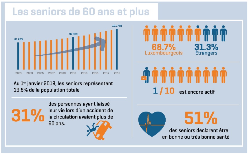 Infographie réalisée par le Statec