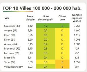 (© Baromètre des villes)