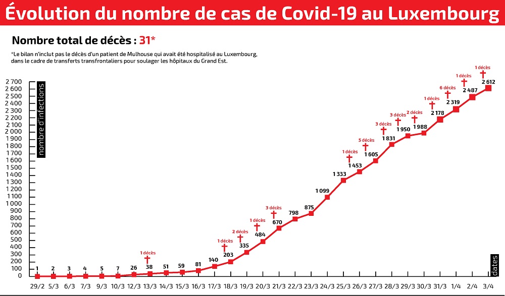 Evolution Covid-19-0304_4 col