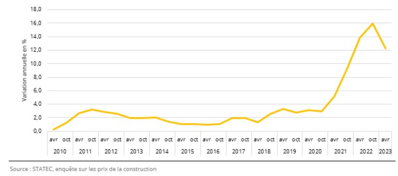 Construction : tous les corps de métier impactés par la hausse des prix ...